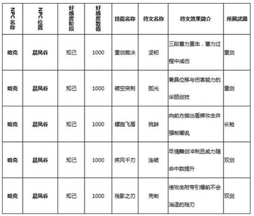 猎魂觉醒克里斯职业符文学习攻略